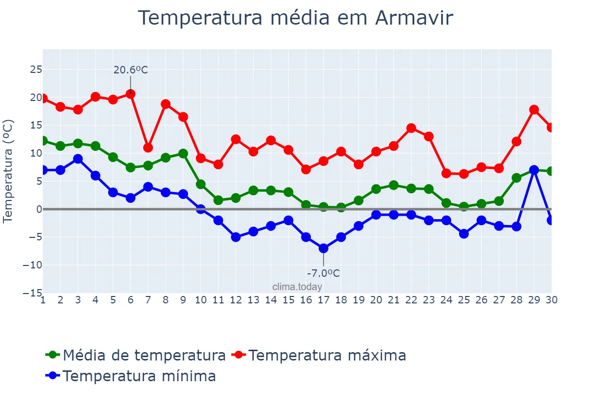 Temperatura em novembro em Armavir, Krasnodarskiy Kray, RU
