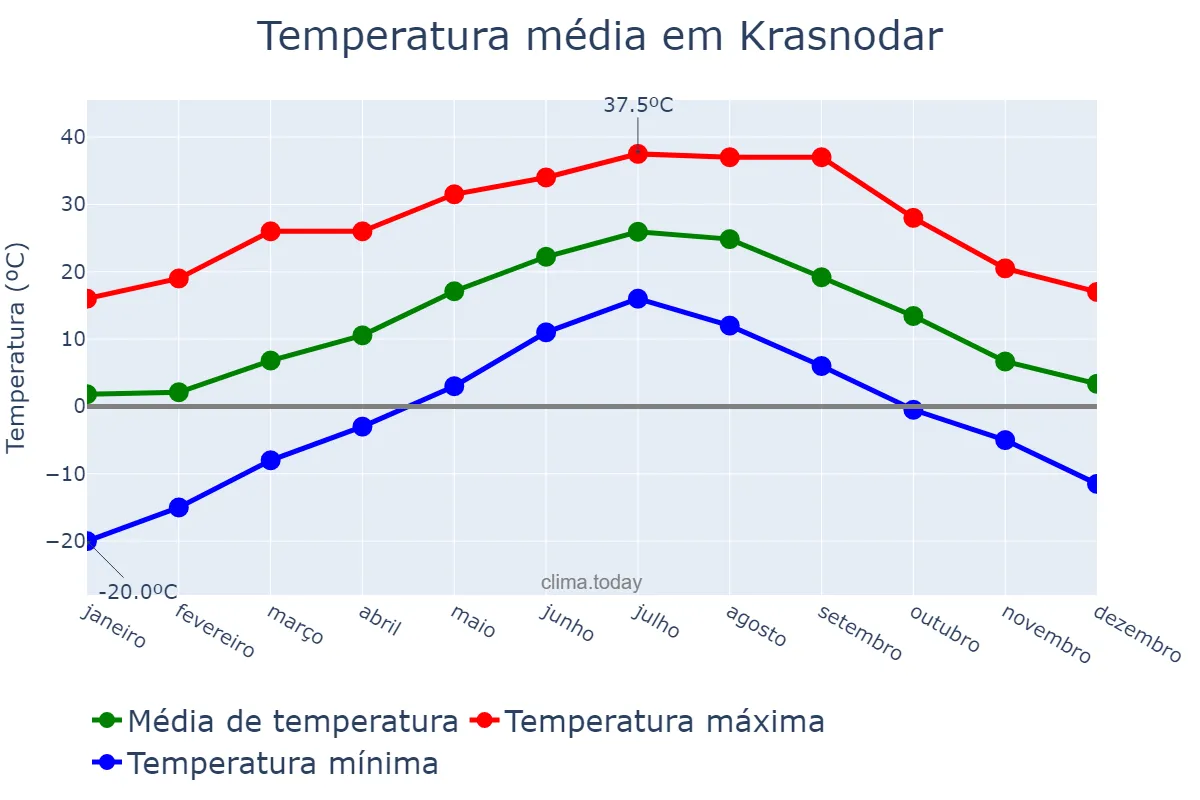 Temperatura anual em Krasnodar, Krasnodarskiy Kray, RU