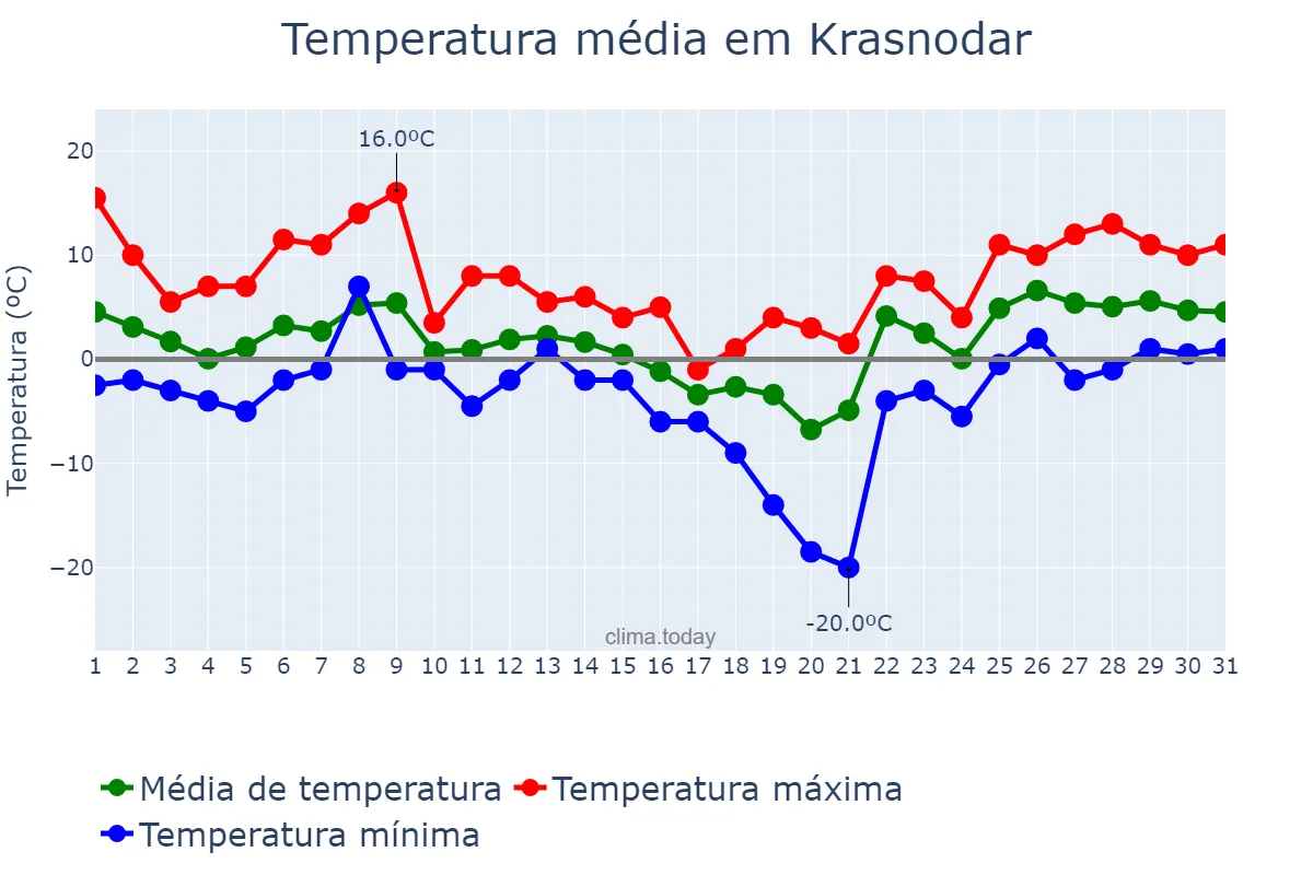 Temperatura em janeiro em Krasnodar, Krasnodarskiy Kray, RU