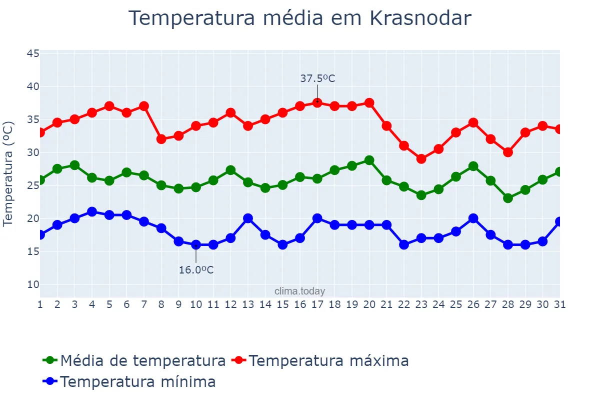 Temperatura em julho em Krasnodar, Krasnodarskiy Kray, RU
