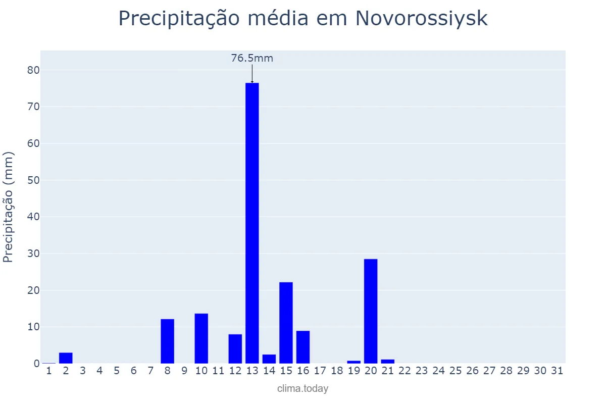 Precipitação em agosto em Novorossiysk, Krasnodarskiy Kray, RU