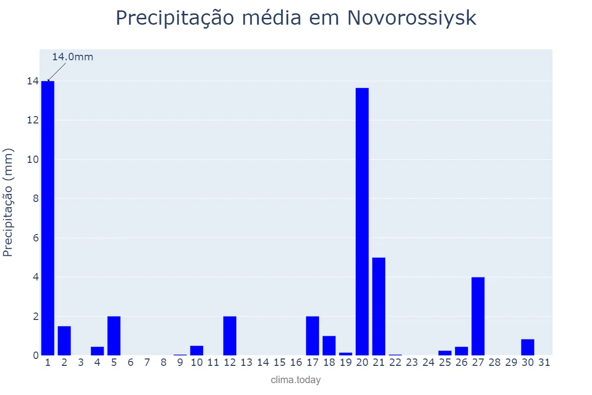 Precipitação em dezembro em Novorossiysk, Krasnodarskiy Kray, RU