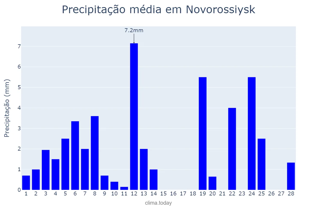 Precipitação em fevereiro em Novorossiysk, Krasnodarskiy Kray, RU