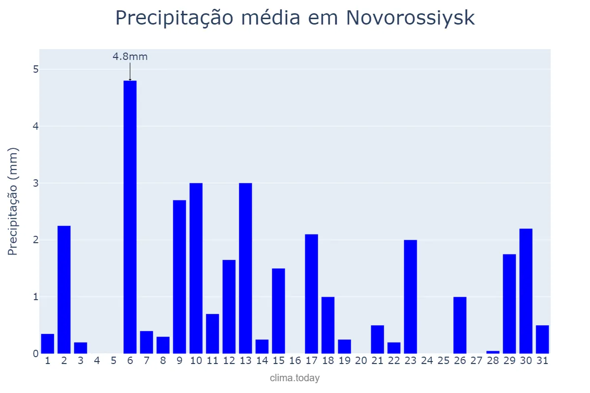 Precipitação em janeiro em Novorossiysk, Krasnodarskiy Kray, RU
