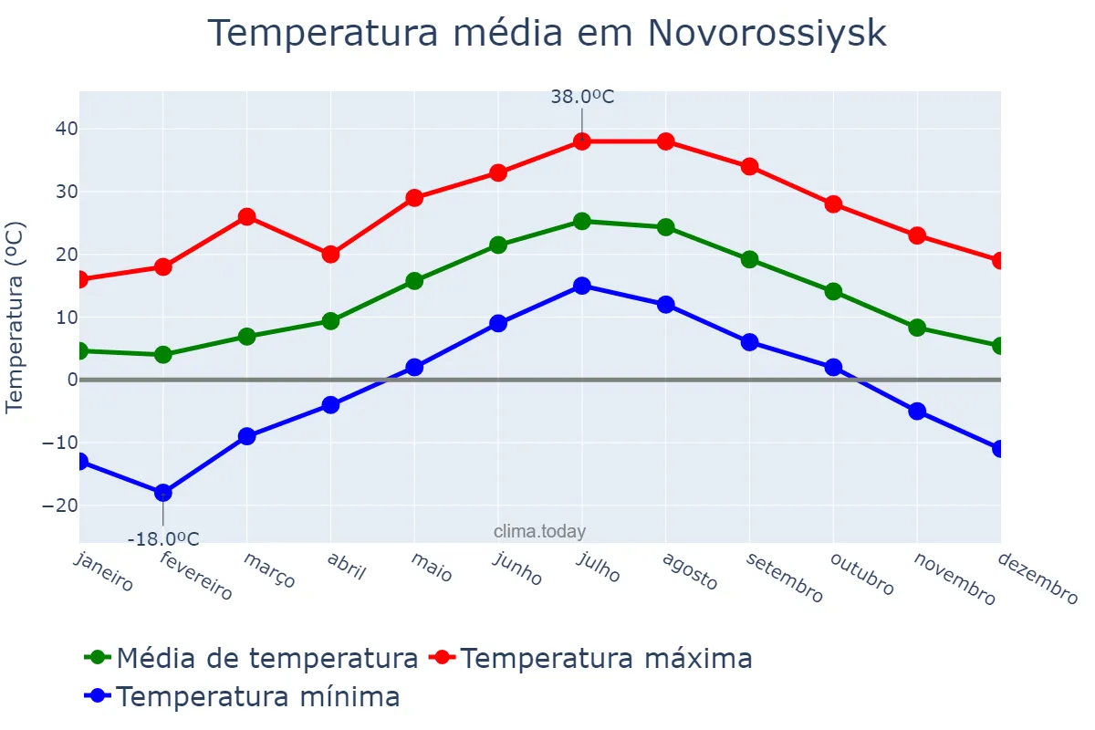 Temperatura anual em Novorossiysk, Krasnodarskiy Kray, RU