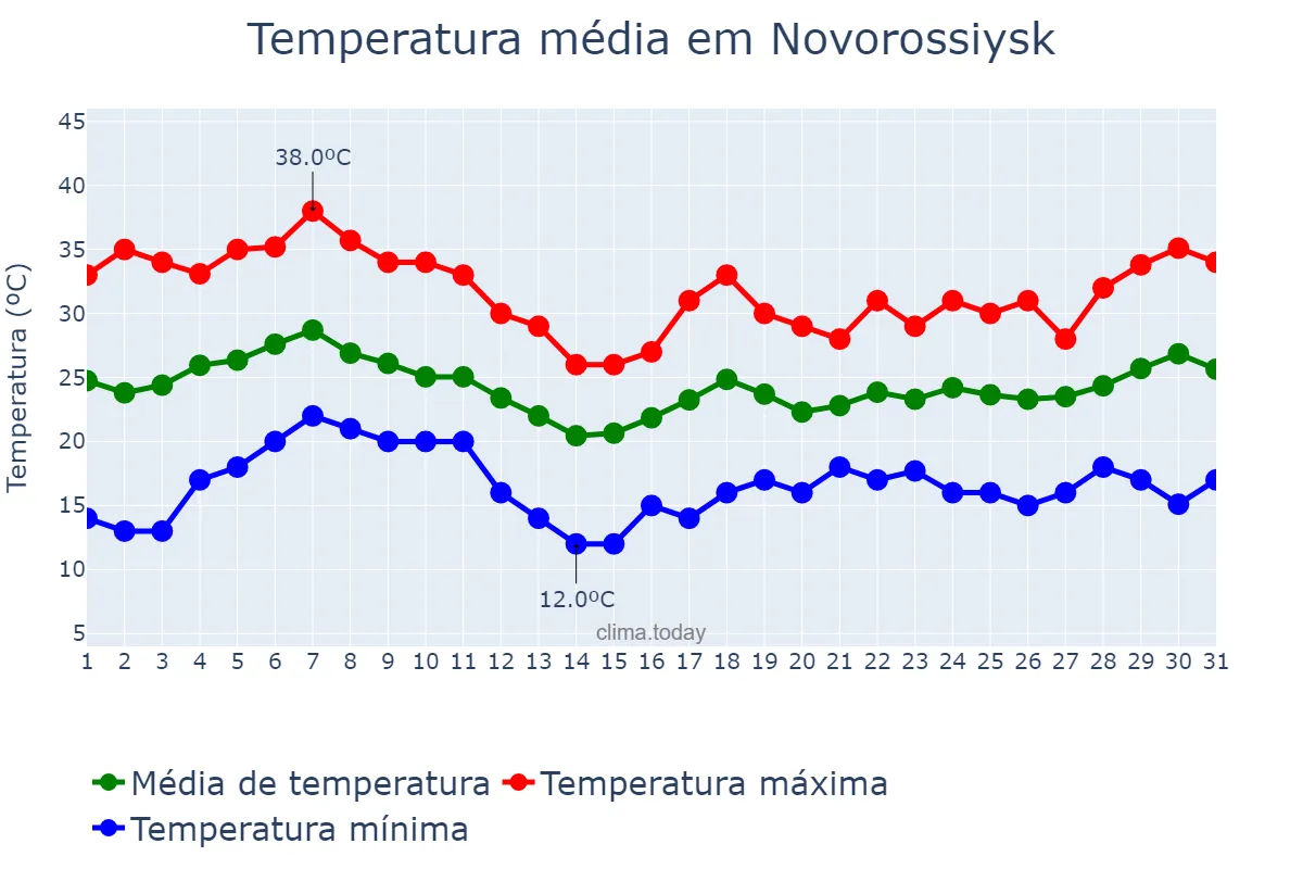 Temperatura em agosto em Novorossiysk, Krasnodarskiy Kray, RU