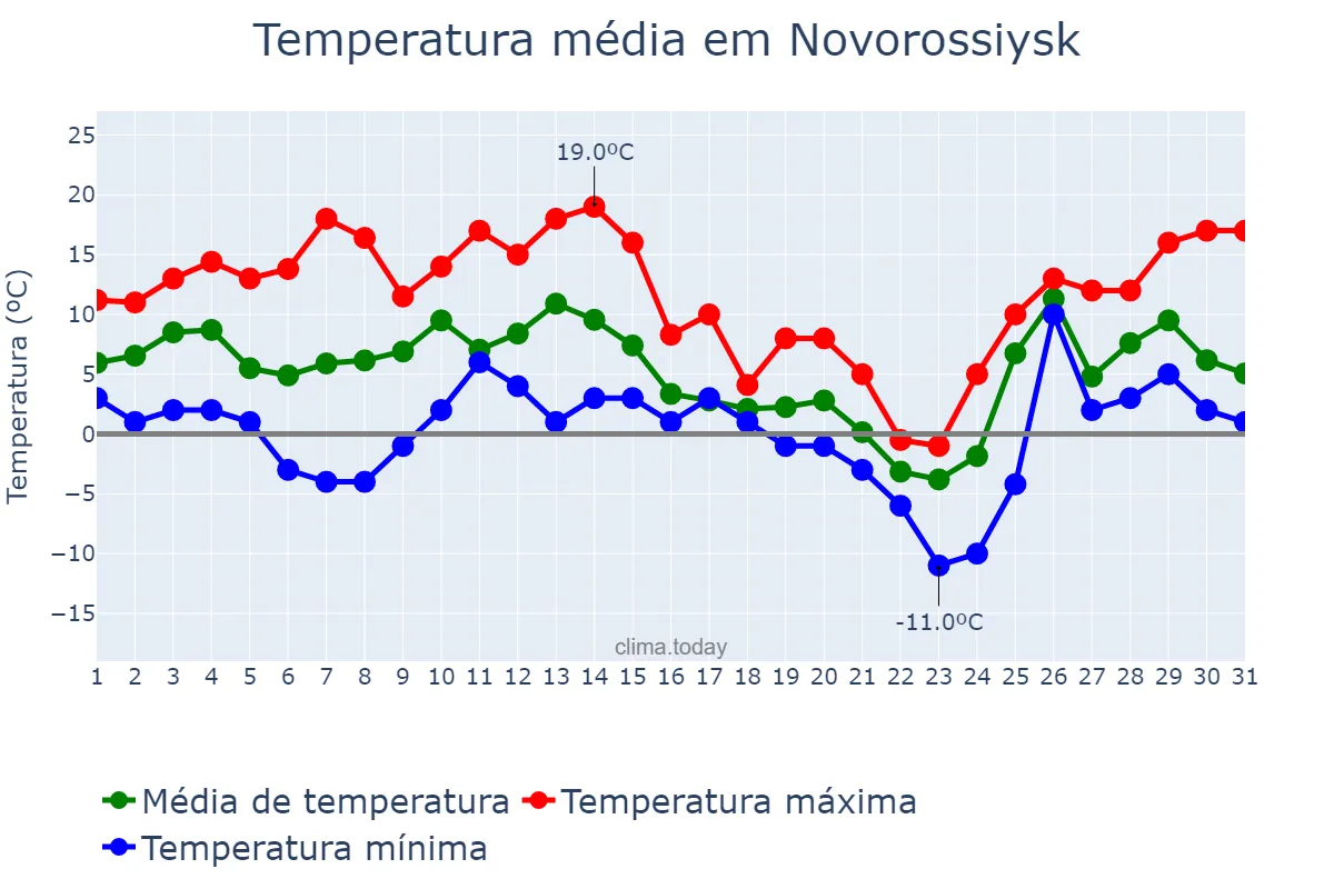 Temperatura em dezembro em Novorossiysk, Krasnodarskiy Kray, RU