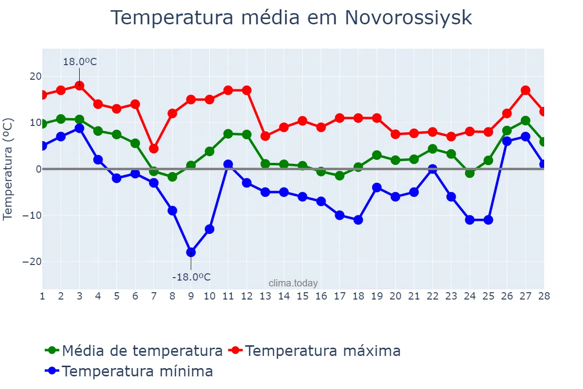 Temperatura em fevereiro em Novorossiysk, Krasnodarskiy Kray, RU