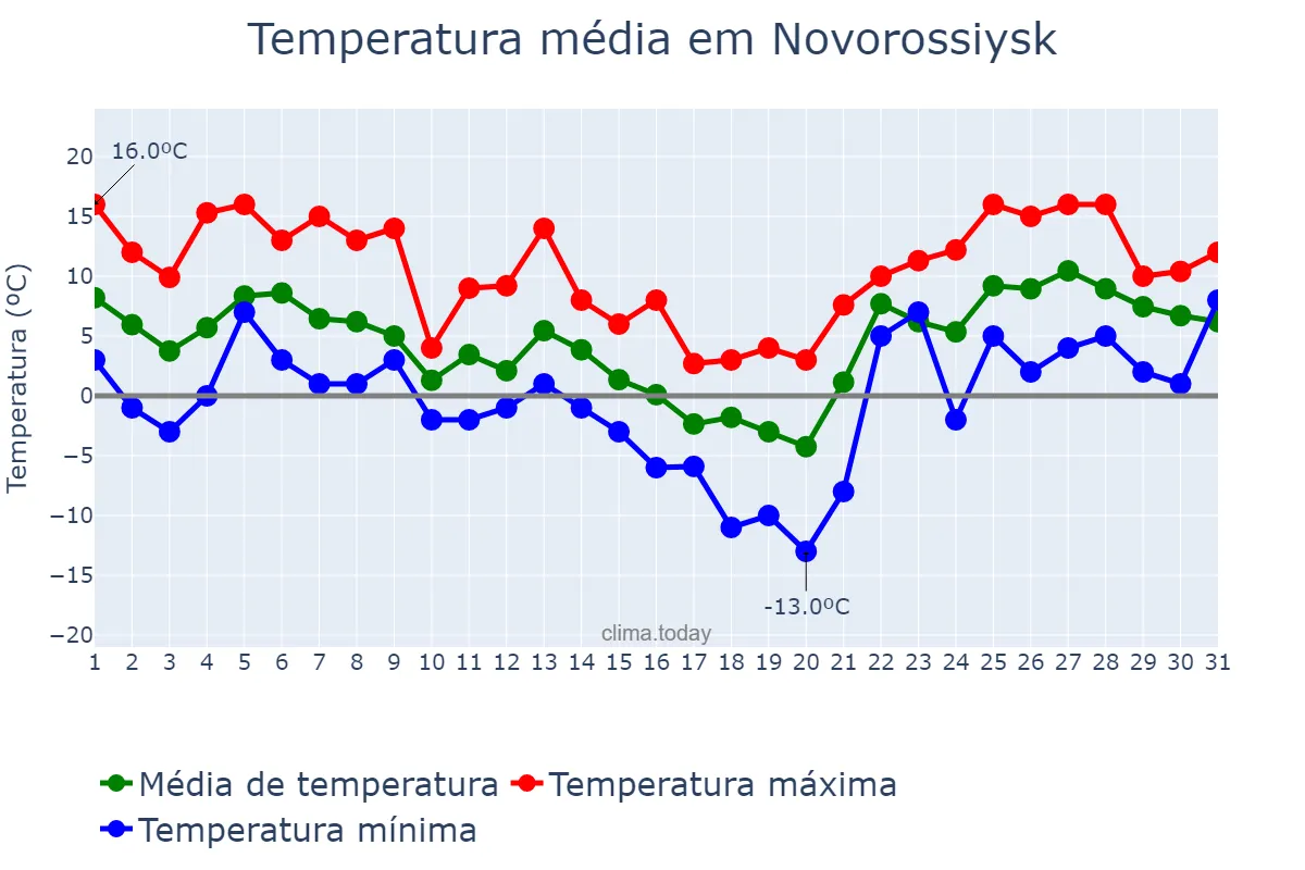 Temperatura em janeiro em Novorossiysk, Krasnodarskiy Kray, RU