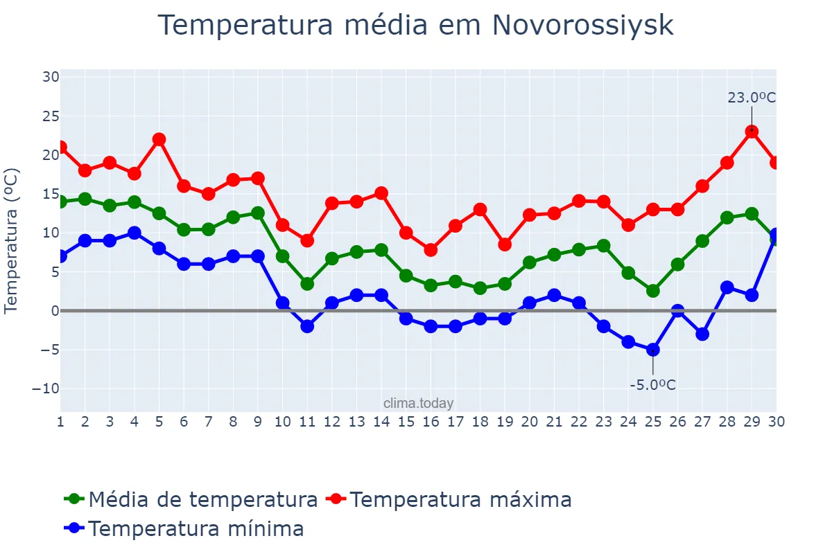 Temperatura em novembro em Novorossiysk, Krasnodarskiy Kray, RU