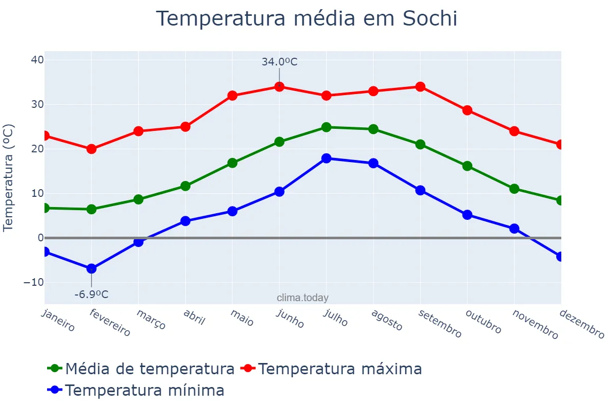 Temperatura anual em Sochi, Krasnodarskiy Kray, RU