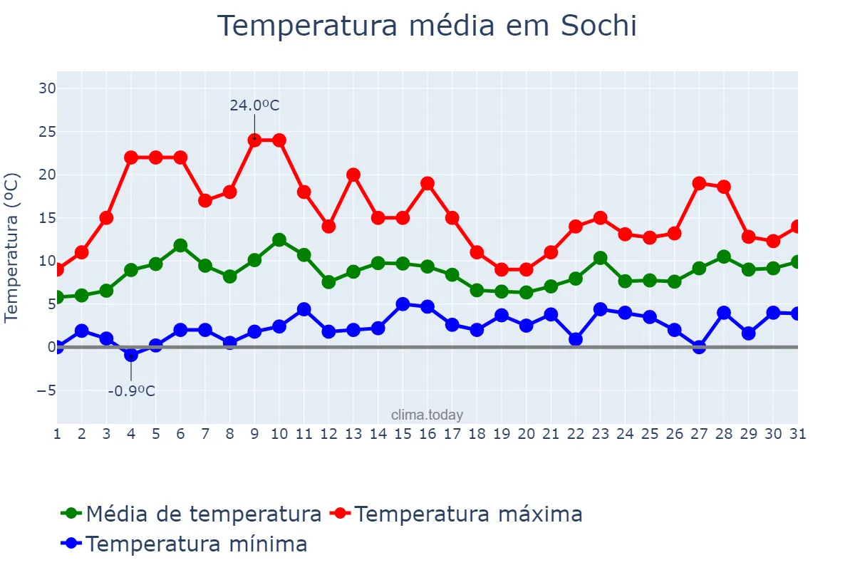 Temperatura em marco em Sochi, Krasnodarskiy Kray, RU