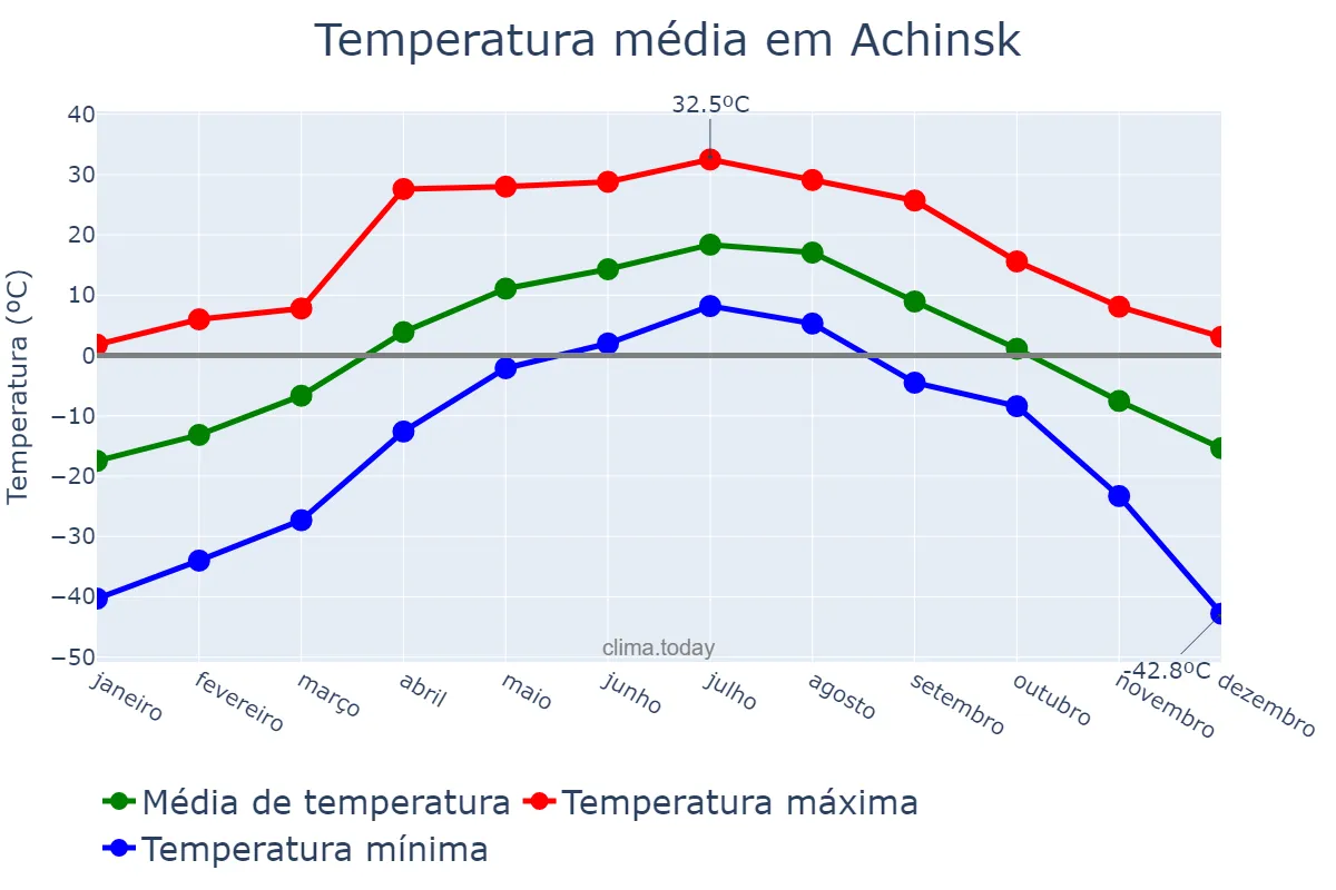Temperatura anual em Achinsk, Krasnoyarskiy Kray, RU