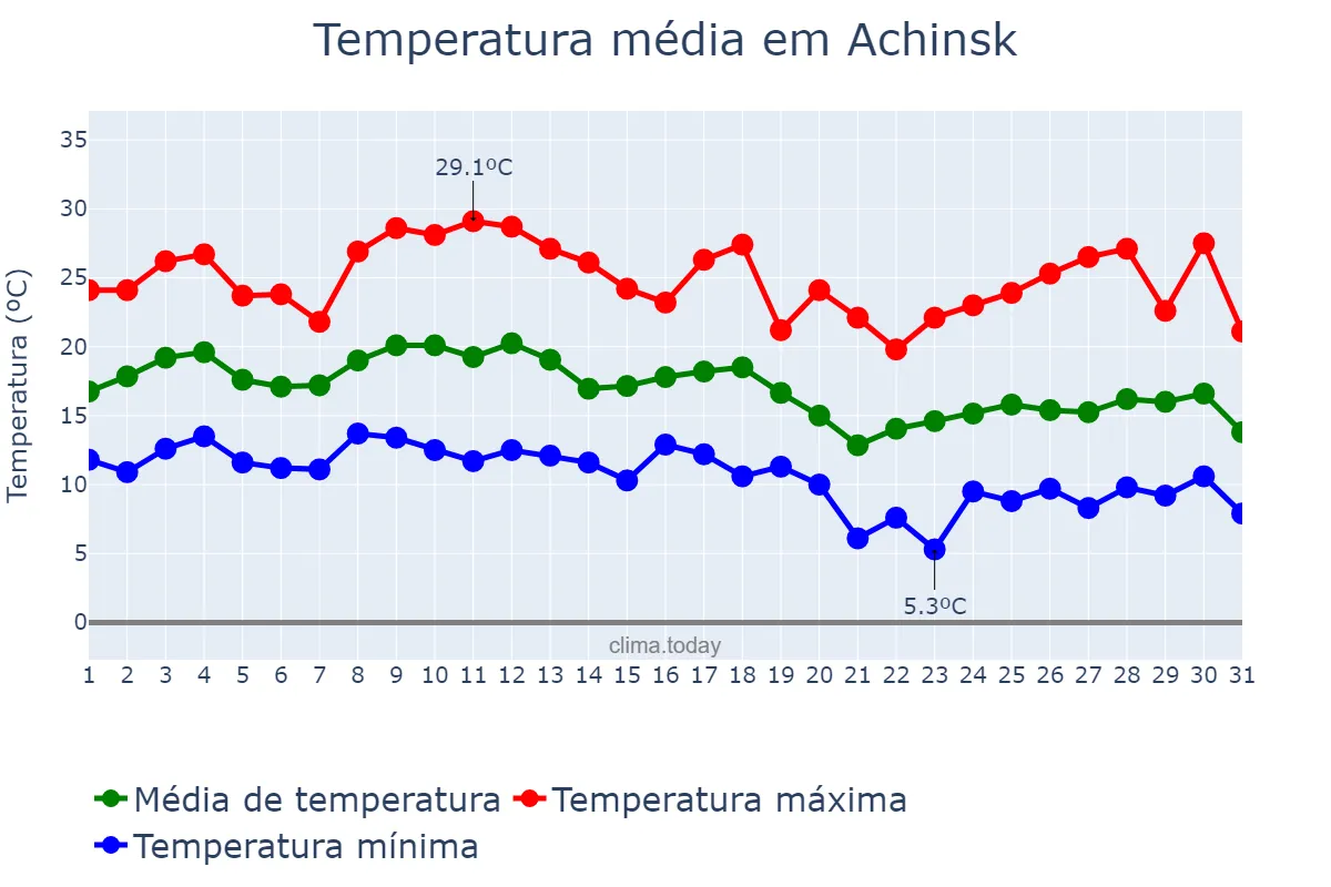 Temperatura em agosto em Achinsk, Krasnoyarskiy Kray, RU