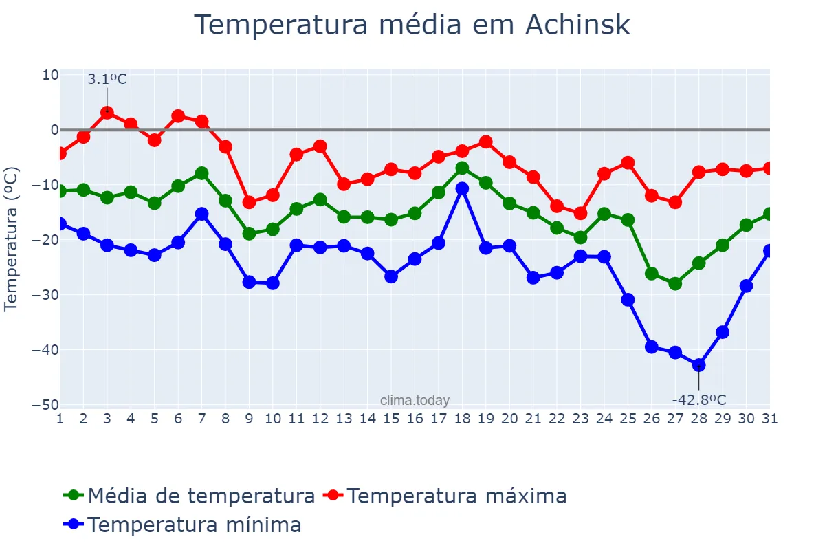 Temperatura em dezembro em Achinsk, Krasnoyarskiy Kray, RU