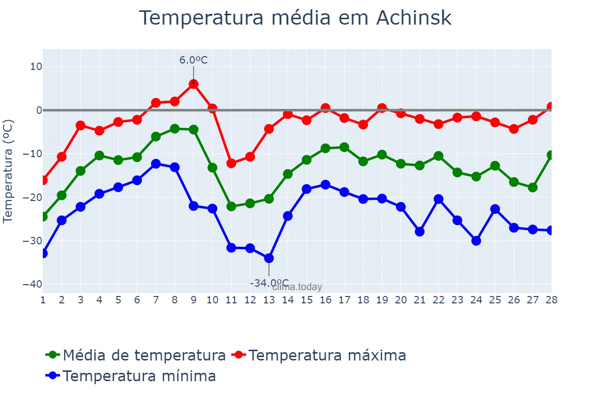 Temperatura em fevereiro em Achinsk, Krasnoyarskiy Kray, RU