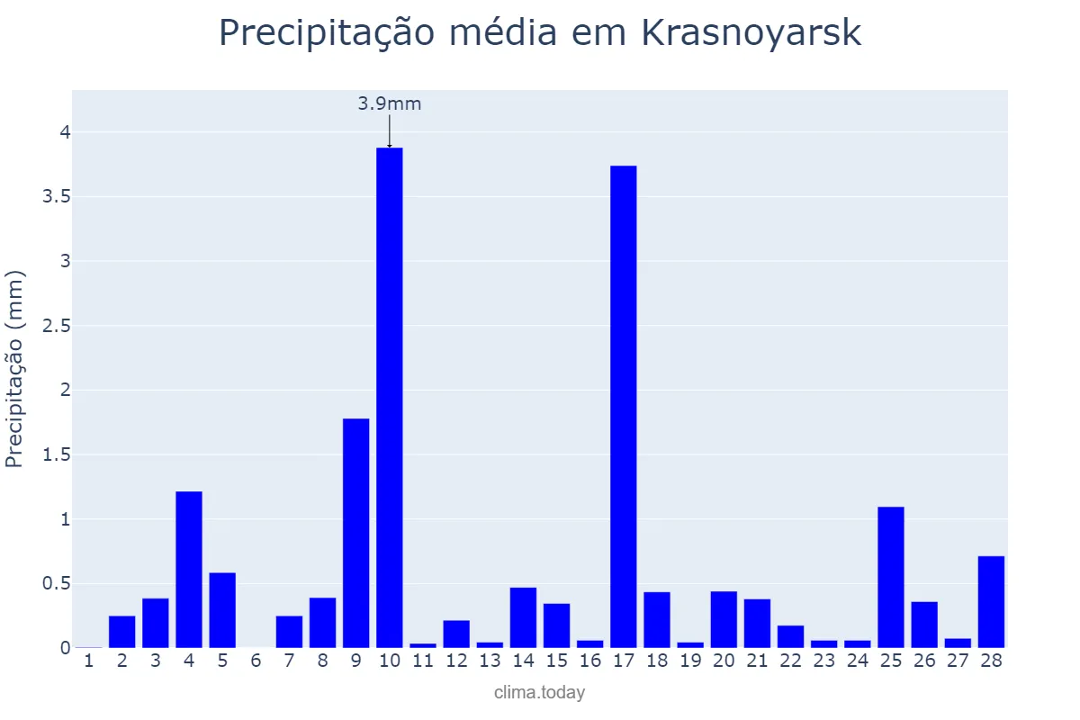 Precipitação em fevereiro em Krasnoyarsk, Krasnoyarskiy Kray, RU