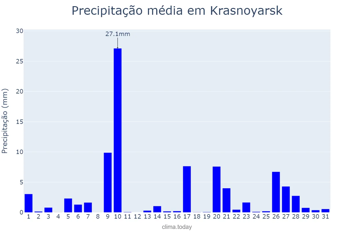 Precipitação em julho em Krasnoyarsk, Krasnoyarskiy Kray, RU