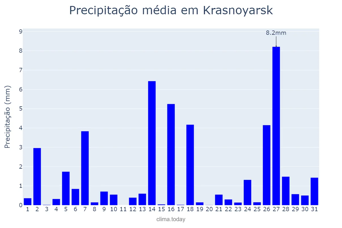 Precipitação em maio em Krasnoyarsk, Krasnoyarskiy Kray, RU