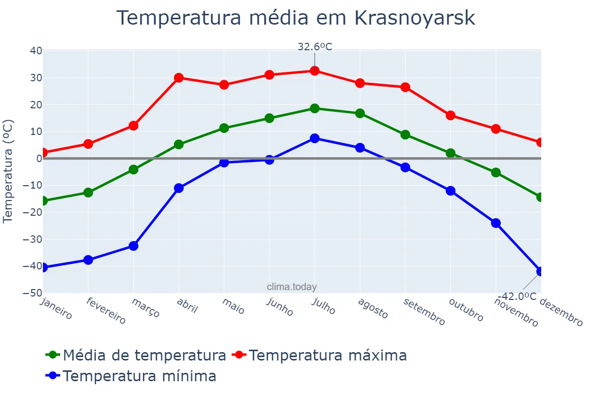 Temperatura anual em Krasnoyarsk, Krasnoyarskiy Kray, RU