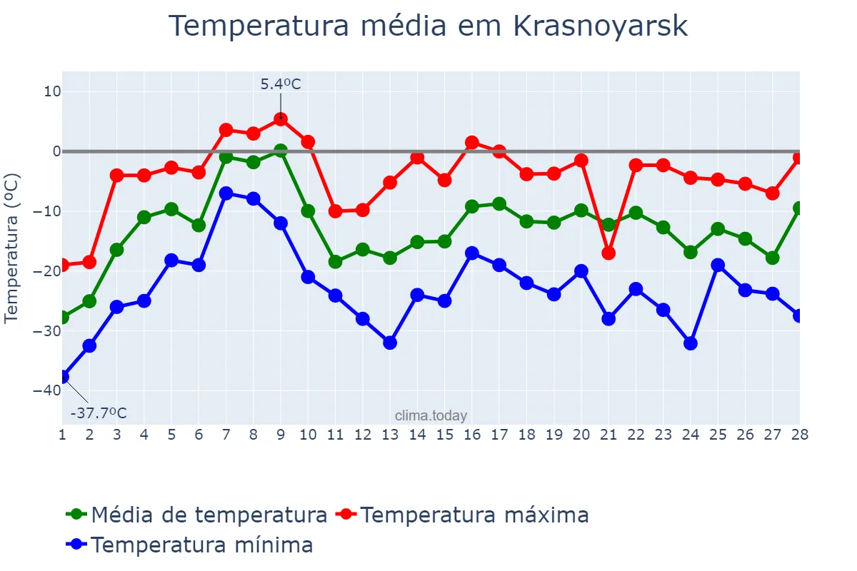 Temperatura em fevereiro em Krasnoyarsk, Krasnoyarskiy Kray, RU