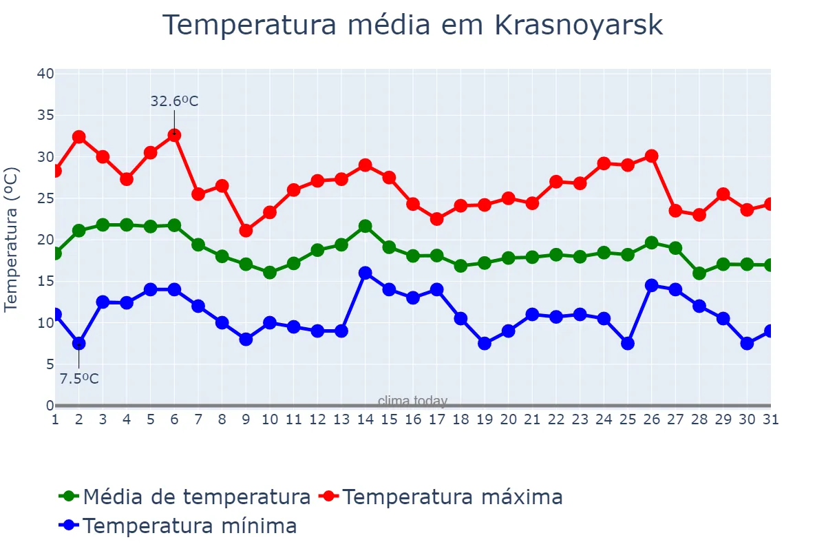 Temperatura em julho em Krasnoyarsk, Krasnoyarskiy Kray, RU