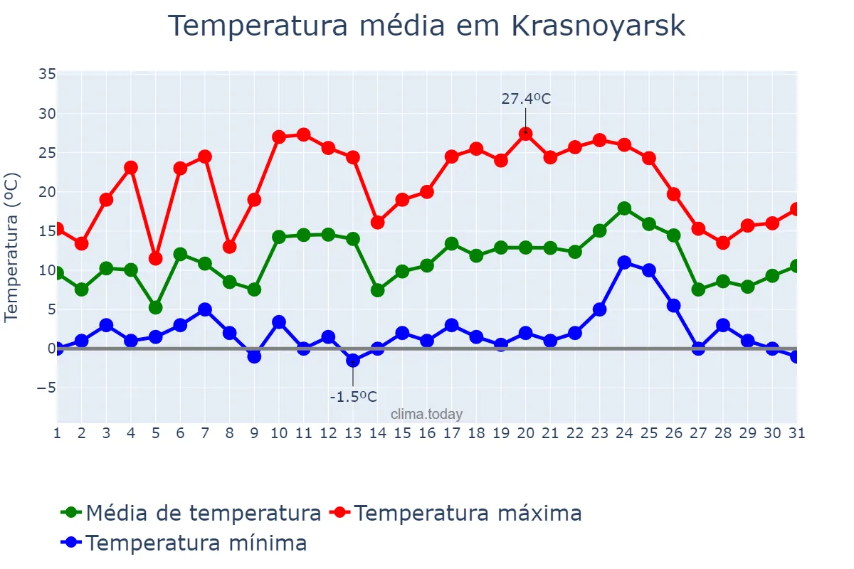 Temperatura em maio em Krasnoyarsk, Krasnoyarskiy Kray, RU
