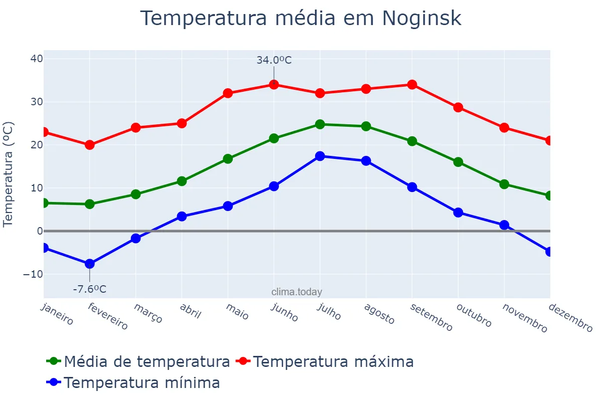 Temperatura anual em Noginsk, Krasnoyarskiy Kray, RU