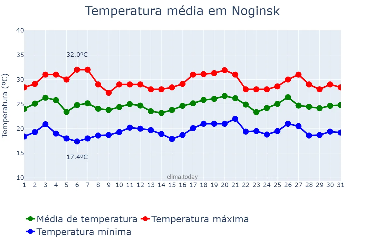 Temperatura em julho em Noginsk, Krasnoyarskiy Kray, RU