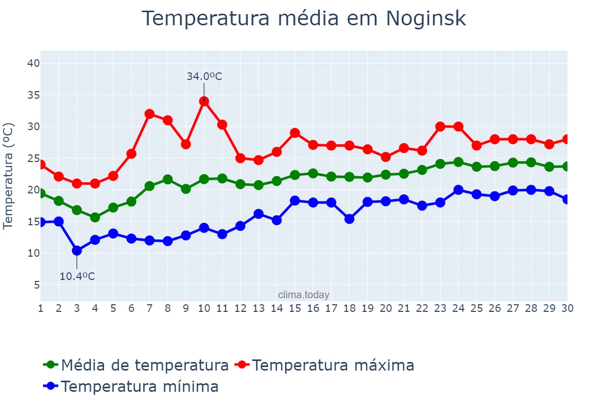 Temperatura em junho em Noginsk, Krasnoyarskiy Kray, RU