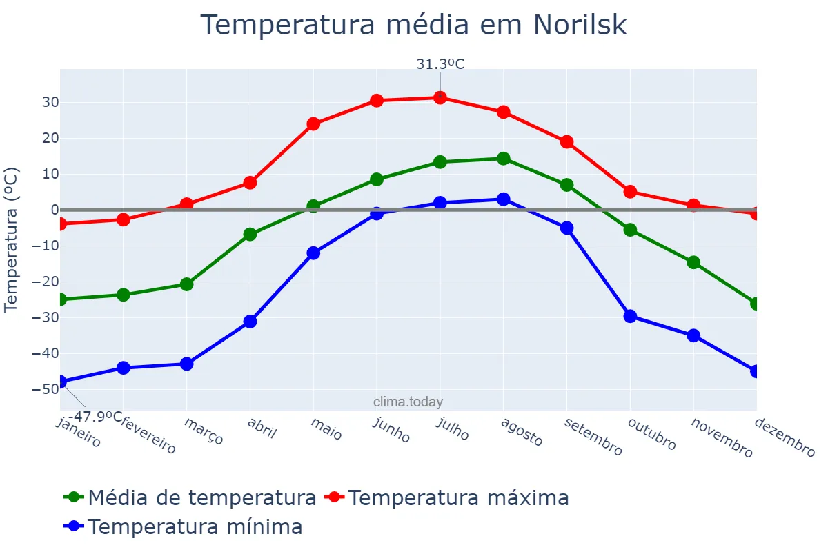 Temperatura anual em Norilsk, Krasnoyarskiy Kray, RU