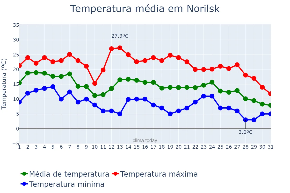 Temperatura em agosto em Norilsk, Krasnoyarskiy Kray, RU