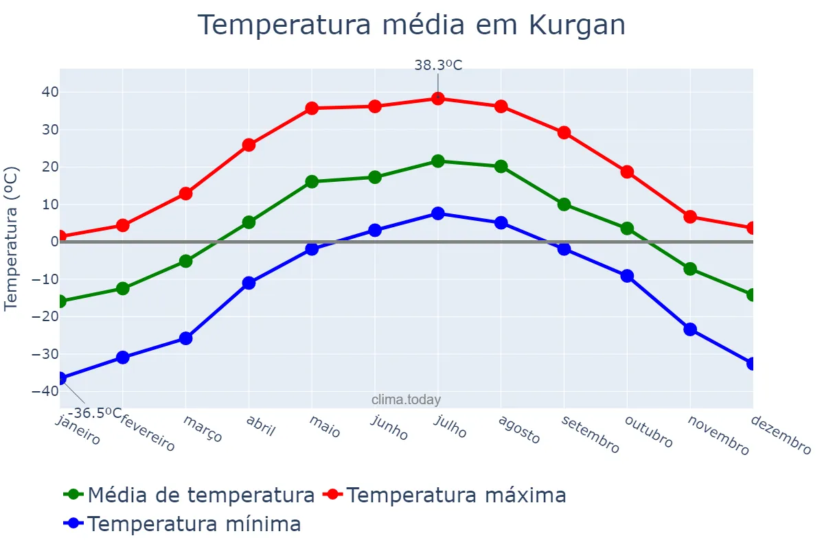 Temperatura anual em Kurgan, Kurganskaya Oblast’, RU