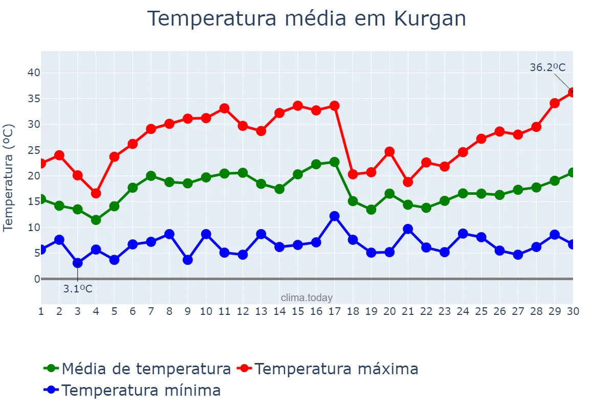 Temperatura em junho em Kurgan, Kurganskaya Oblast’, RU