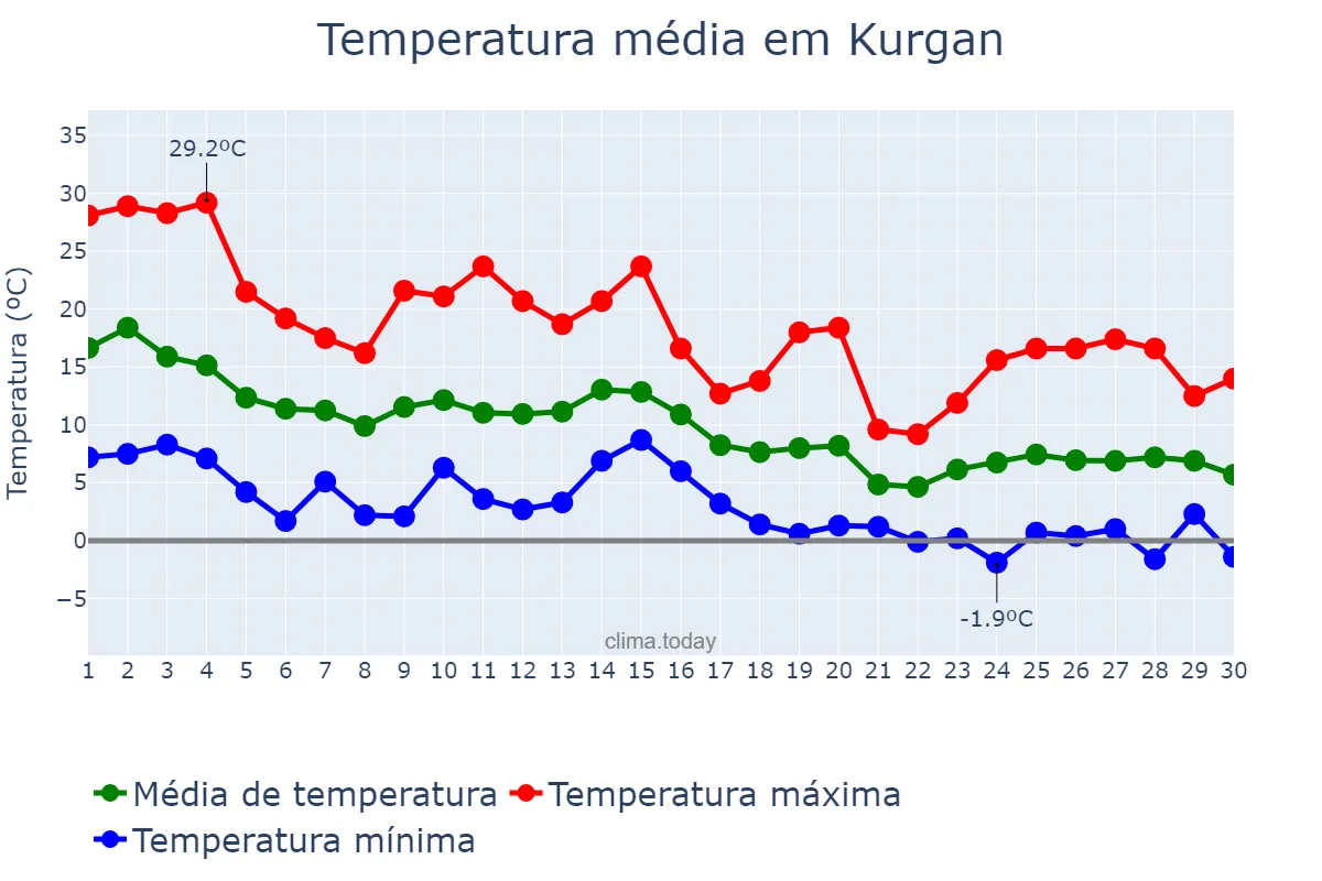 Temperatura em setembro em Kurgan, Kurganskaya Oblast’, RU
