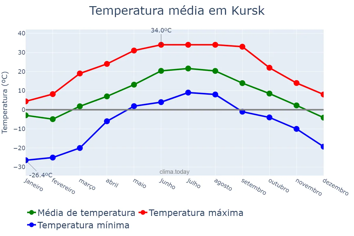 Temperatura anual em Kursk, Kurskaya Oblast’, RU