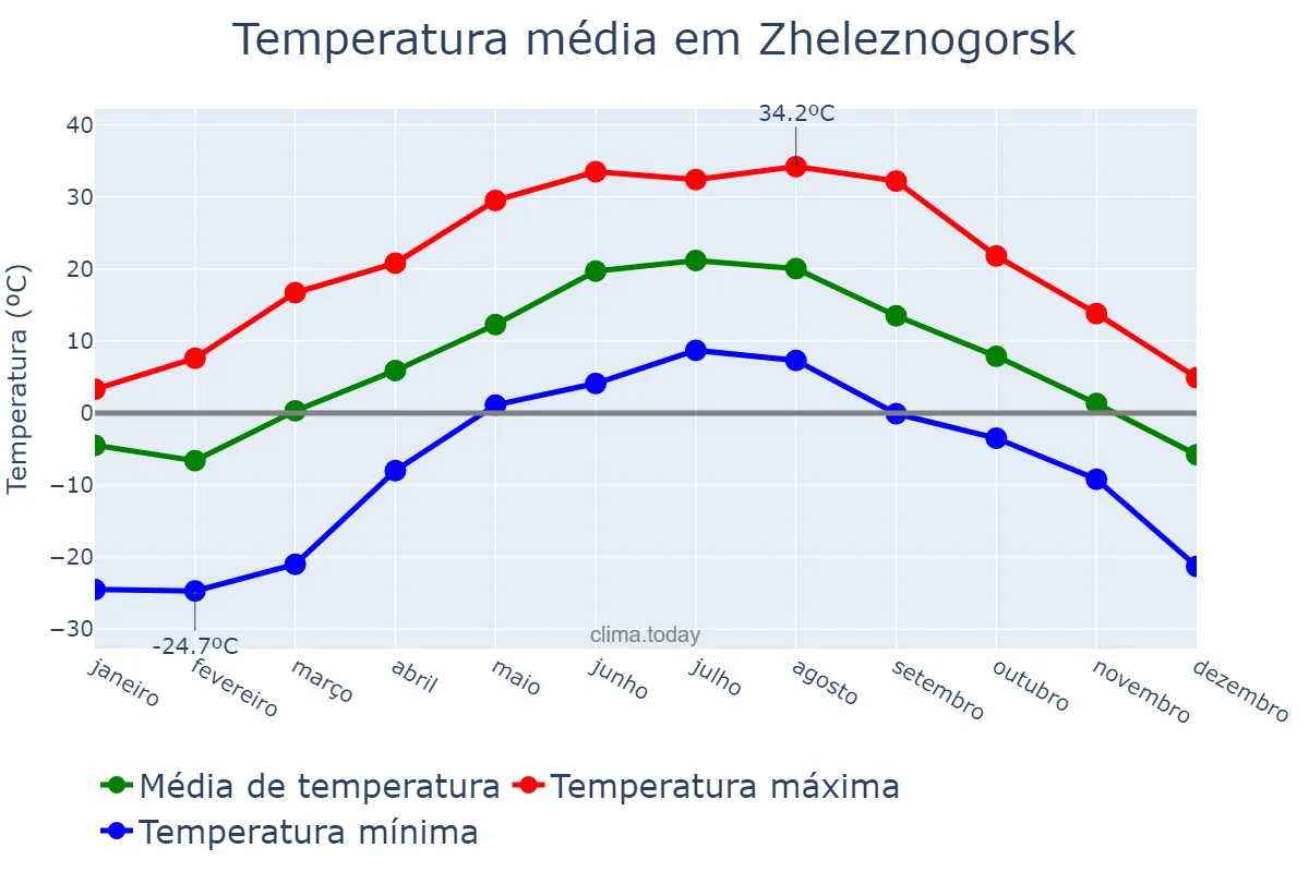 Temperatura anual em Zheleznogorsk, Kurskaya Oblast’, RU