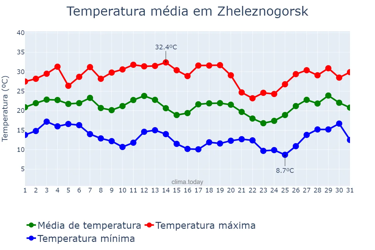 Temperatura em julho em Zheleznogorsk, Kurskaya Oblast’, RU