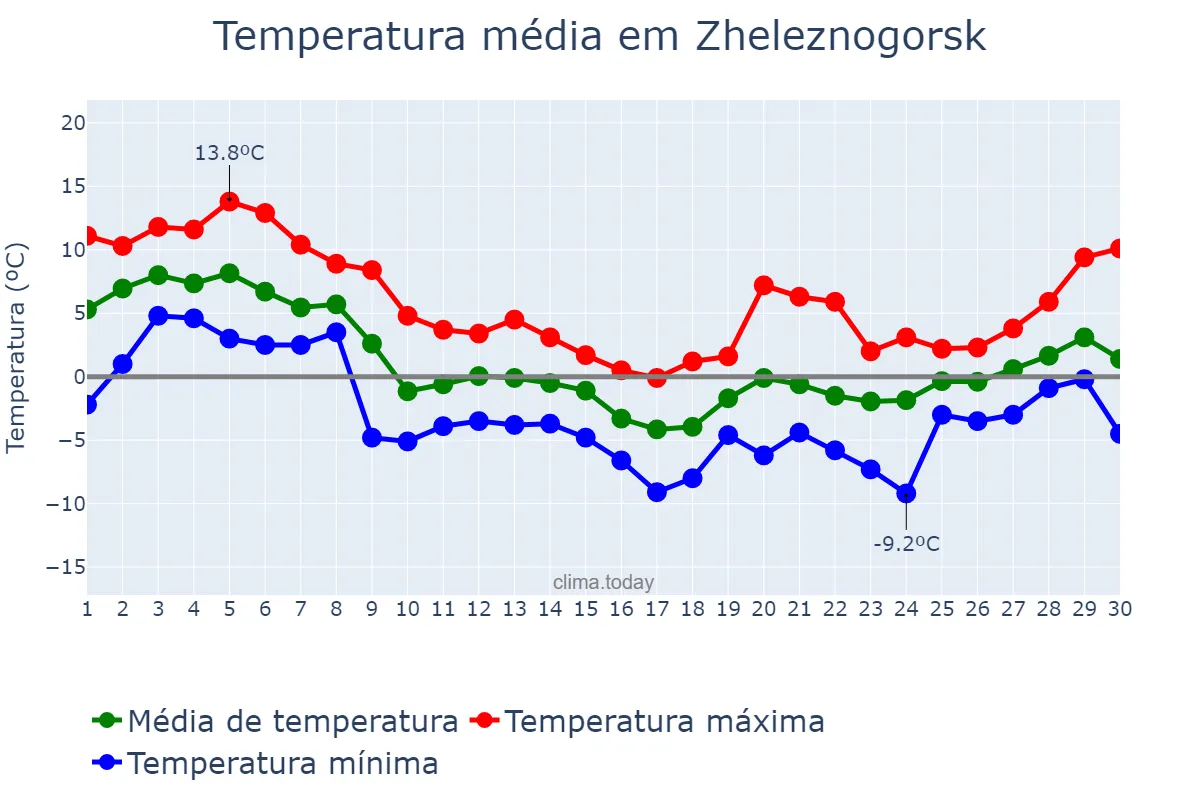 Temperatura em novembro em Zheleznogorsk, Kurskaya Oblast’, RU