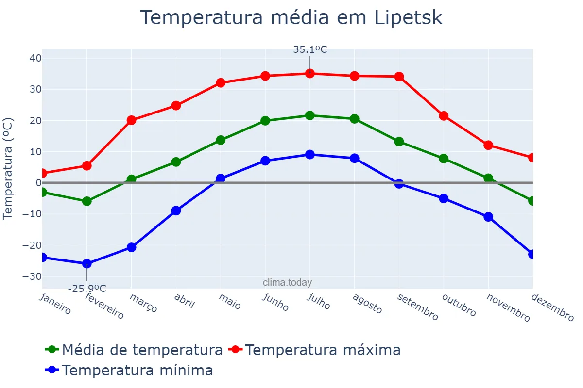 Temperatura anual em Lipetsk, Lipetskaya Oblast’, RU