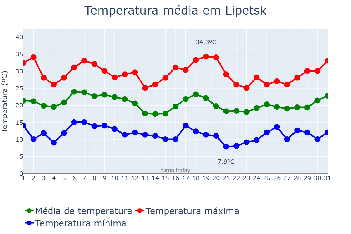 Temperatura em agosto em Lipetsk, Lipetskaya Oblast’, RU