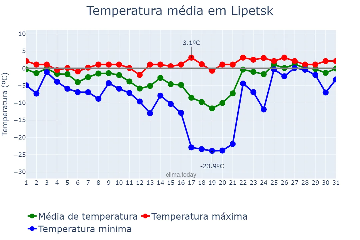 Temperatura em janeiro em Lipetsk, Lipetskaya Oblast’, RU