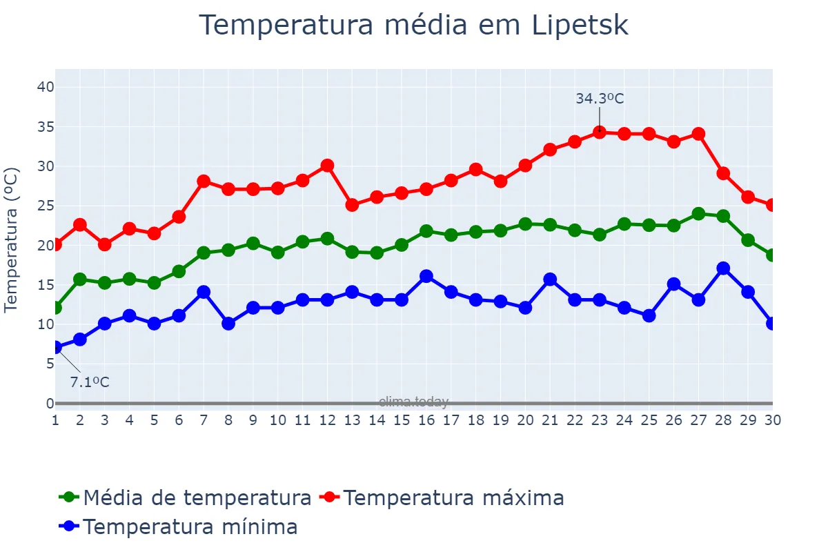 Temperatura em junho em Lipetsk, Lipetskaya Oblast’, RU