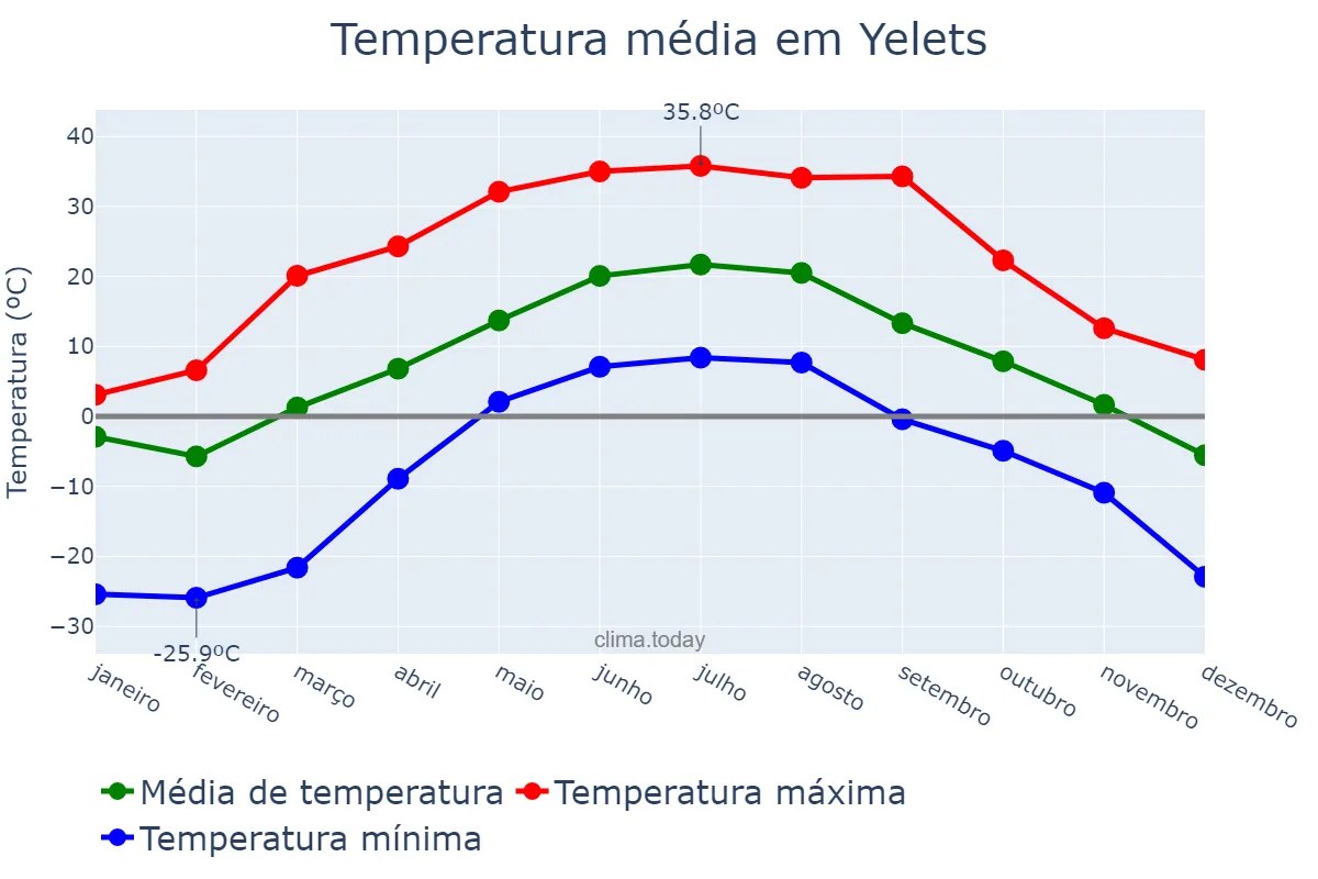 Temperatura anual em Yelets, Lipetskaya Oblast’, RU