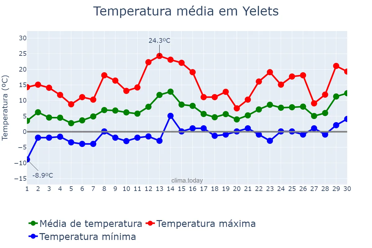 Temperatura em abril em Yelets, Lipetskaya Oblast’, RU