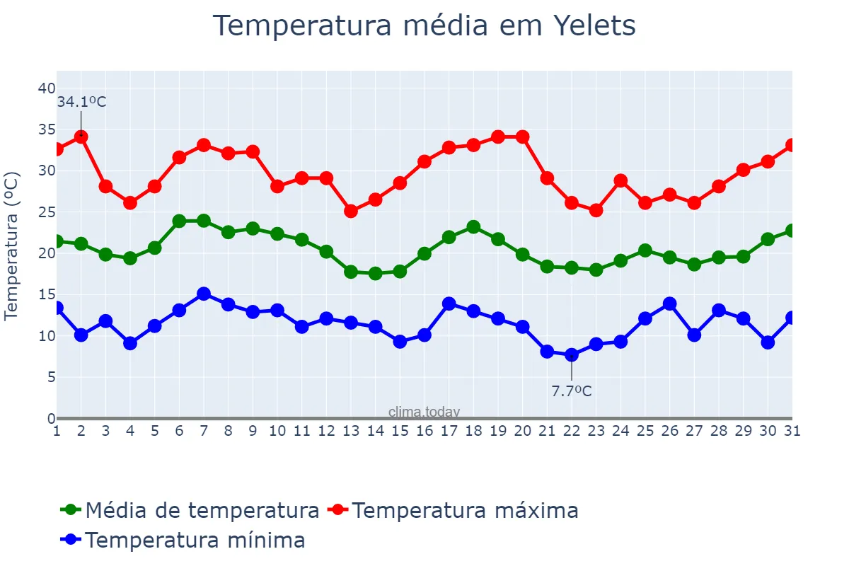Temperatura em agosto em Yelets, Lipetskaya Oblast’, RU
