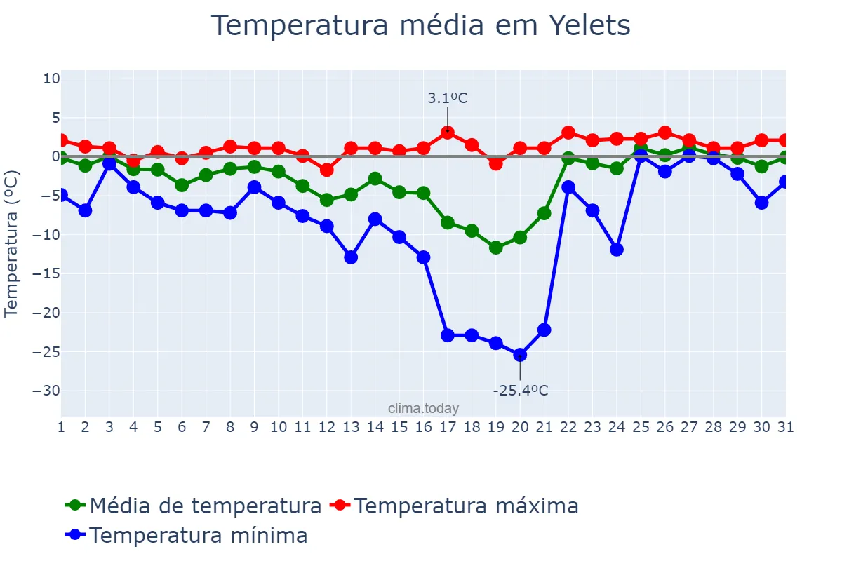 Temperatura em janeiro em Yelets, Lipetskaya Oblast’, RU