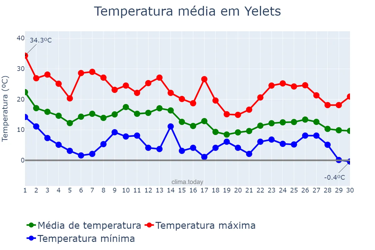 Temperatura em setembro em Yelets, Lipetskaya Oblast’, RU