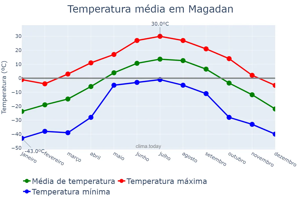 Temperatura anual em Magadan, Magadanskaya Oblast’, RU