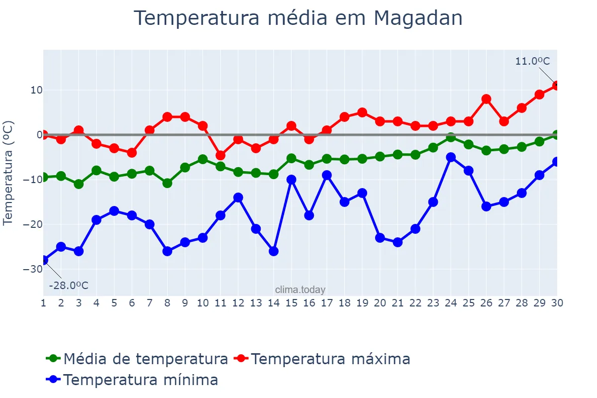 Temperatura em abril em Magadan, Magadanskaya Oblast’, RU